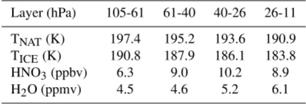 Table 1. T NAT , T ICE , HNO 3 and H 2 O mixing ratios used Layer (hPa) 105-61 61-40 40-26 26-11 T NAT (K) 197.4 195.2 193.6 190.9 T ICE (K) 190.8 187.9 186.1 183.8 HNO 3 (ppbv) 6.3 9.0 10.2 8.9 H 2 O (ppmv) 4.5 4.6 5.2 6.1