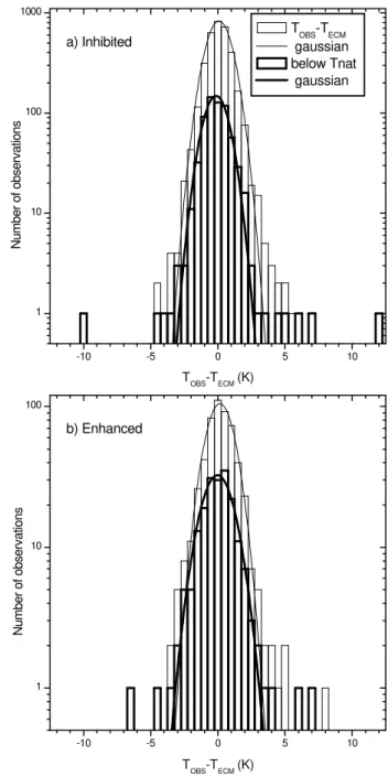 Fig. 1. Histogram of the 1999/2000 temperature biases for inhibited (a) and enhanced (b) wave activity