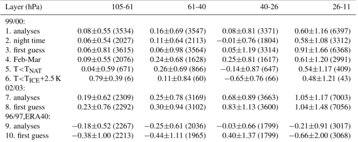 Table 2. Median temperature biases (T OBS -T ECM ) and 68% fractiles (K) Layer (hPa) 105-61 61-40 40-26 26-11 99/00: 1
