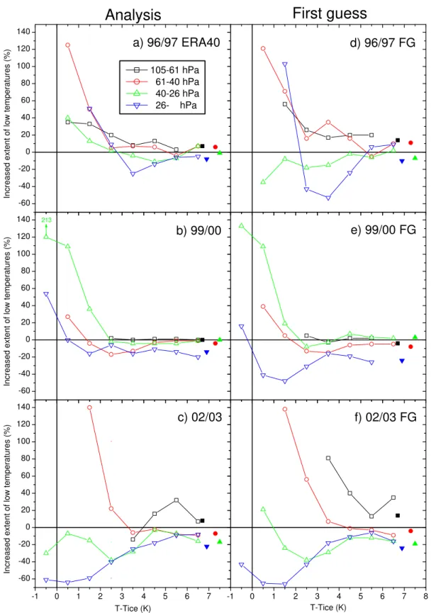 Fig. 3. Percentage increase in the extent of temperatures within 2 K wide bins when using radiosonde temperatures compared to when using ECMWF temperatures