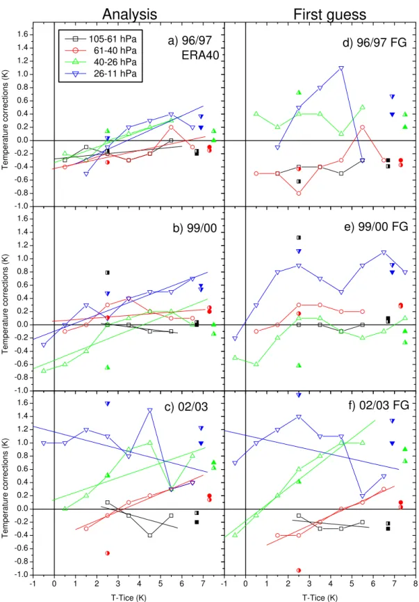 Fig. 5. Temperature corrections needed to be added to ECMWF temperatures to obtain the observed extent of temperatures in 2 K wide temperature bins in winter for the analyses in 1996/97 (ERA40) (a), 1999/2000 (b), and 2002/2003 (c) and for the first guess 
