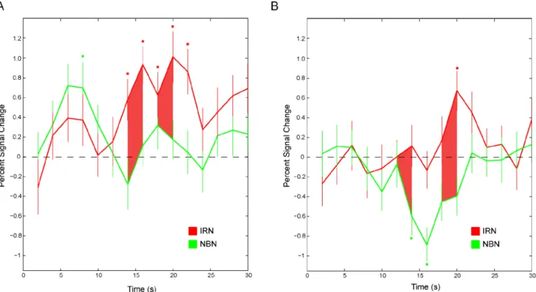 Fig 4. Hemodynamic time courses for bilateral PAF activity averaged across animals. The mean percent signal change in voxels within a 1mm sphere of the peak voxels are plotted for each volume in response to IRN (red) and NBN (green) stimuli