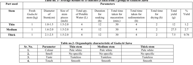 Table no. 1- Average Results of 15 Batches (5 each from 1 group) of  Guduchi Satva