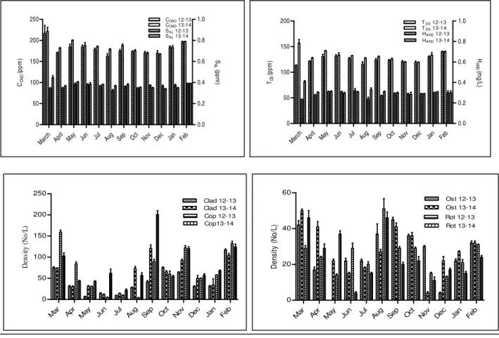 Fig. 2 Annual variation of environmental variables and Zooplankton groups a) A T  &amp; W T  b) H UM  &amp; S c) C OND  &amp; S AL  d) T DS  &amp; 