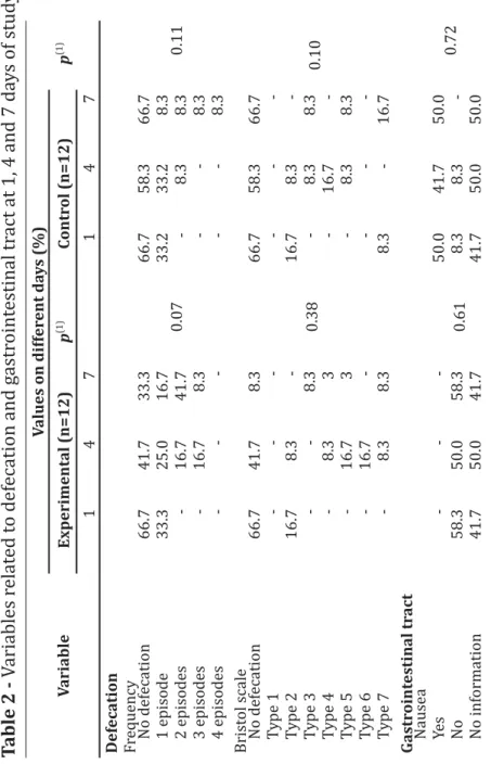 Table 2 - Variables related to defecation and gastrointestinal tract at 1, 4 and 7 days of study VariableValues on different days (%)p(1)Experimental (n=12)p(1)Control (n=12) 147147 Defecation Frequency  0.070.11