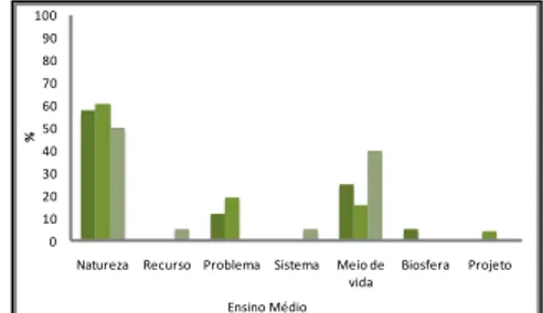 Figura  5-  Representação  do  meio  ambiente  através  de  desenhos  dos  alunos  do  Ensino  Médio da Esco la Estadual Vereador Ramon Sanches Marques