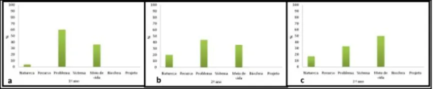 Figura  6-  Representação  do  meio  ambiente  através  de  frases  dos  alunos  do  1º  ano  do  Ensino Médio da Escola Estadual Vereador Ramon Sanches Marques