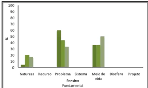 Figura  7  -  Representação  do  meio  ambiente  através  de  frases  dos  alunos  do  2º  ano  do  Ensino Médio da Escola Estadual Vereador Ramon Sanches Marques