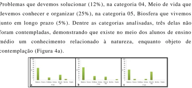 Figura  4-  Representação  do  meio  ambiente  através  de  desenhos  dos  alun os  do  1º,  2º  e  3º  ano  do  Ensino  Médio  da  Escola  Estadual  Vereador  Ramon  Sanches  Marques