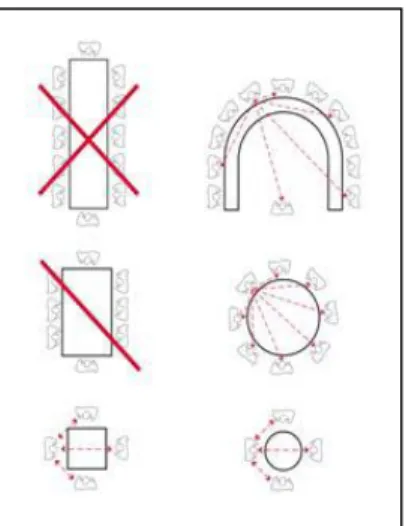 Figura  01  -  Sugestões  de  formato  e  tamanho  de  mesas que prejudicam e facilitam a comunicação em  Língua de Sinais