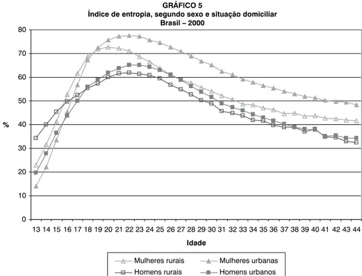 GRÁFICO 5