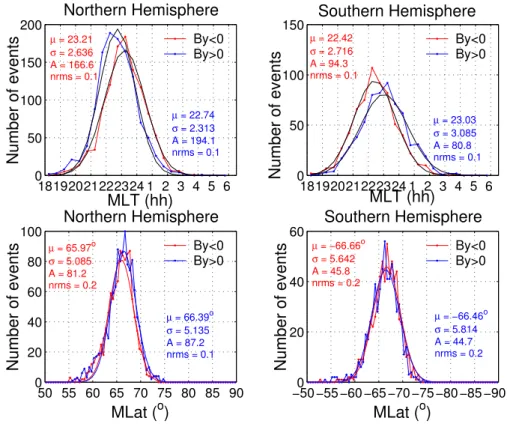Fig. 3. Number of events of substorm onsets as a function of MLT and MLat for IMF B y &gt;0 and IMF B y &lt;0 in the Northern (left) and Southern (right) Hemisphere.