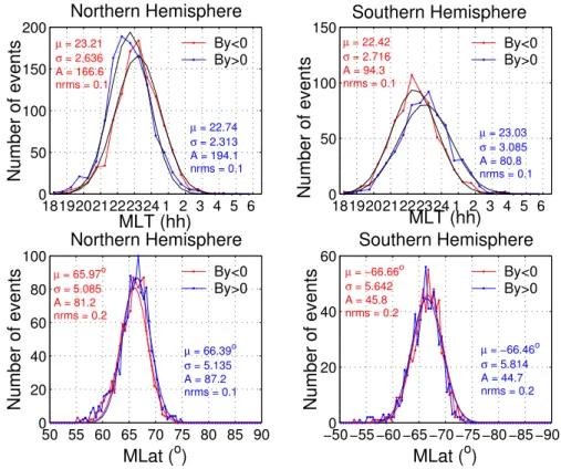 Fig. 3. Number of events of substorm onsets as a function of MLT and MLat for IMF B y >0 and IMF B y <0 in the Northern (left) and Southern (right) Hemisphere.