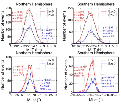 Fig. 4. Same as Fig. 3, but for IMF B z >0 and B z <0.
