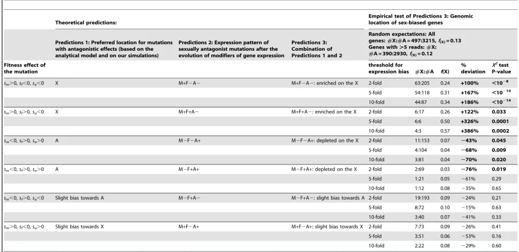 Table 2. Theoretical predictions of the genomic location of sex-biased genes in aphids.