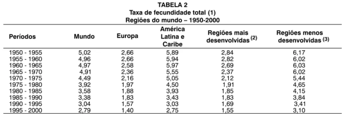 TABELA 2  Taxa de fecundidade total (1) Regiões do mundo – 1950-2000 