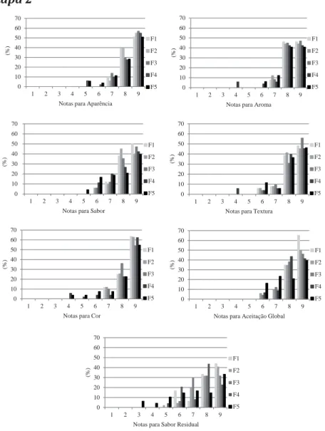 Figura 1 –  Distribuição dos provadores pelos valores hedônicos  obtidos na avaliação sensorial das formulações de kibe com teor  reduzido de cloreto de sódio da Etapa 1 e Etapa 2