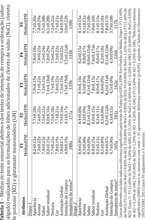 Tabela 1 – Médias do teste sensorial afetivo e dos testes de intenção de compra e ordenação (sabor salgado) realizados para as formulações de kibes adicionados de cloreto de sódio (NaCl), cloreto  de potássio (KCl) e glutamato monossódico (GM)  AtributosF1