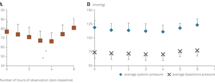 Figure shows a summary of data regarding cardiac rate, systolic and diastolic blood pressure up to six hours for all patients