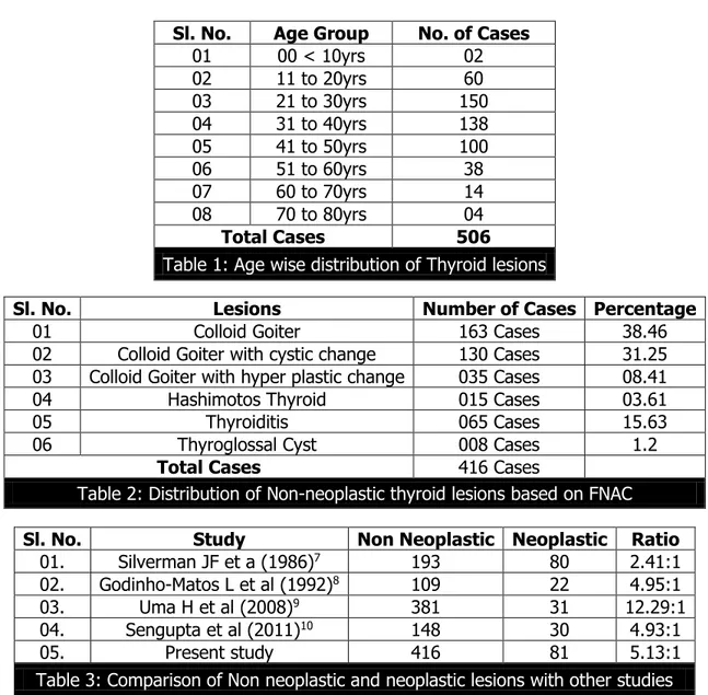 Table 1: Age wise distribution of Thyroid lesions 