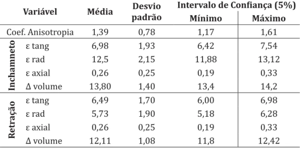 Tabela 3 – Resumo da análise estatística descritiva para as variáveis  analisadas.