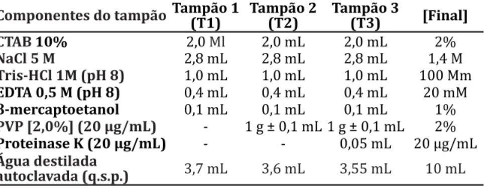 Tabela 1 – Componentes do tampão de extração (TE) para Eucalyptus  camaldulensis com PVP e proteinase K e respectivas concentrações.
