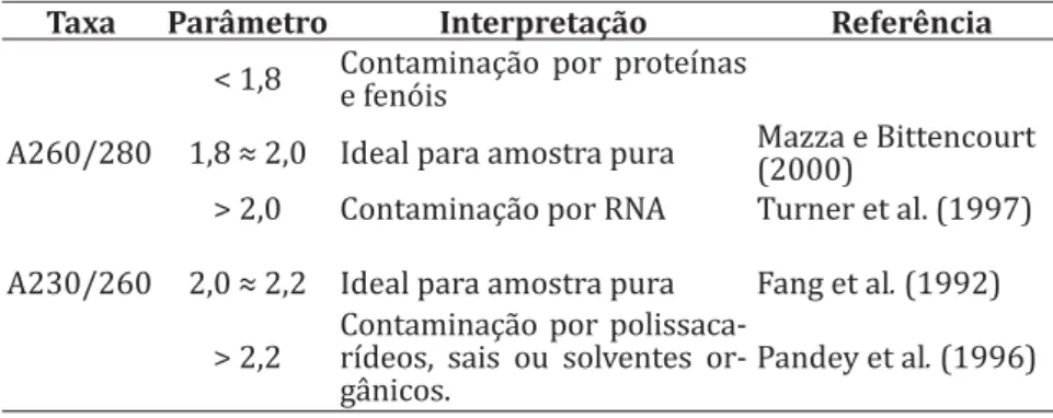 Tabela 2 – Parâmetros indicados na literatura para determinar contami- contami-nação de amostras de DNA de acordo com a absorbância das substâncias  contaminantes em solução.