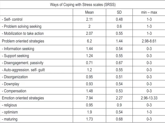 Table 3. Mean scores on Ways of Coping with Stress questionnaire (SRSS)  in siblings of persons suffering from schizophrenia.