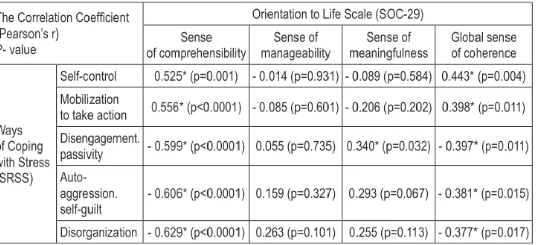 Table 7. The correlation coeficients between Orientation to Life scales (SOC- 29) and Ways of Coping with Stress (SRSS) in siblings of persons with schizophrenia.