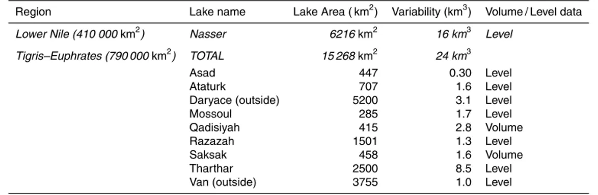 Table 1. Lake and reservoir data summary.
