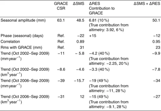 Table 2. Comparison between GRACE, ∆ SMS and reservoir ( ∆ RES) for Tigris–Euphrates basin
