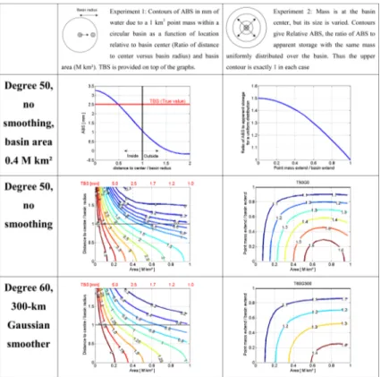 Fig. 1. Numerical experiment of the impact of a point mass to basin-wide estimates Sect