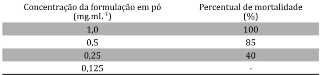 Tabela 1 - Taxa de Toxicidade a Artemia salina em diferentes concen- concen-trações da formulação em pó contendo 10% de ácido  ana-cárdico