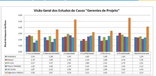 Figure 15 - Graph of Results of Case Studies Searches &#34;Project Managers&#34;, author