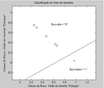 Figure  11  shows  the  levels  of  the  perceptron network  (occurred  during  training) and  adjustments  of  values  internal behavior, according to the vision of the project manager for "inventory control"