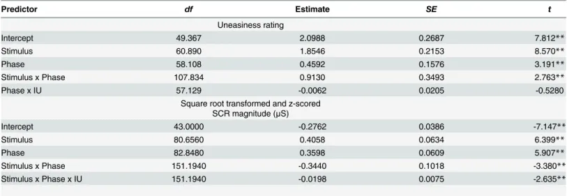 Table 2. Multilevel model predicting uneasiness ratings and SCR magnitude from Stimulus, Phase and IU estimates.