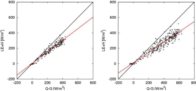 Fig. 3. Comparison of the sum of the sensible and latent heat flux to the difference between net radiation and soil heat flux for the station with the lowest energy balance gap (left) and the station with the largest gap (right).
