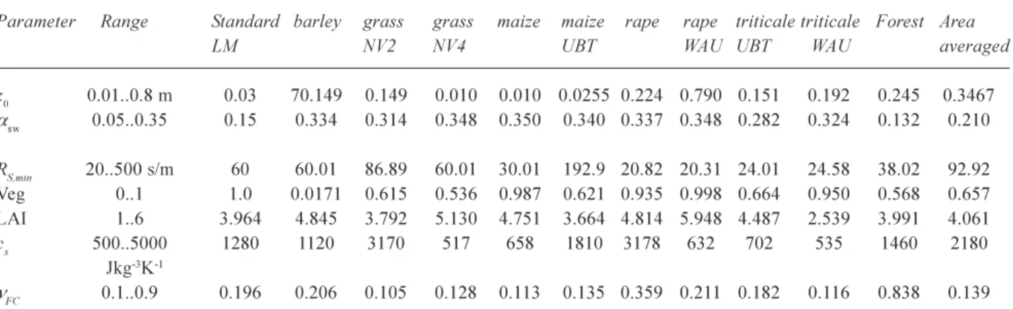 Table 2. Optimal parameter sets of the TERRA/LM model for the different land surface sites: z 0  is the roughness length,  a