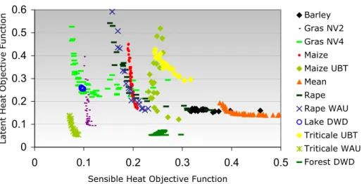 Fig. 5. Objective space for the LITFASS 2003 parameter sets of the SVAT scheme TERRA/LM with pareto rank 1 (validation period).