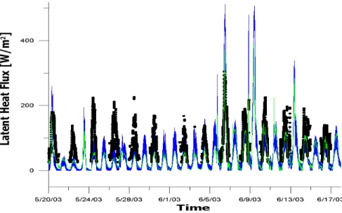 Fig. 7. Mean sensible heat flux measurements (verification period) above the LITFASS 2003 area (black points) compared with the LSS TERRA/