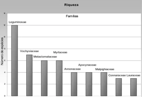 Figura 1 – Riqueza das famílias apresentadas na amostragem  itosso- itosso-ciológica do cerrado sensu stricto, na terra indígena Utiariti,  no município de Campo Novo dos Parecis, MT.