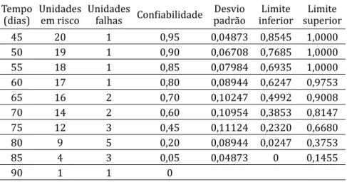Tabela 2 –  Estimativas de Kaplan-Meier para os tempos de falhas (ra- (ra-chaduras ou alterações na super ície) dos insu ladores das  teteiras