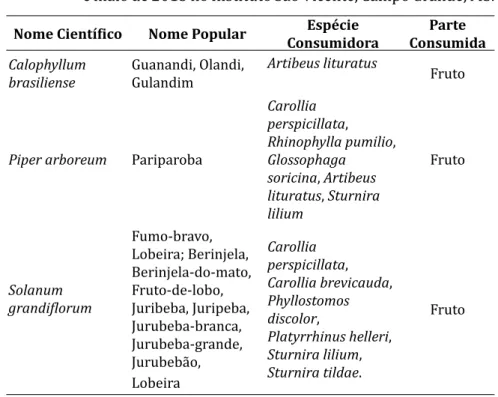 Tabela 1 – Espécies consumidas por morcegos amostradas entre abril  e maio de 2013 no Instituto São Vicente, Campo Grande, MS.