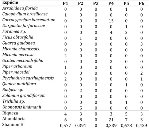 Tabela 2 – Distribuição e quanti icação de espécies fruti icadas amostra- amostra-das de abril a maio de 2013 no Instituto São Vicente, Campo  Grande, MS
