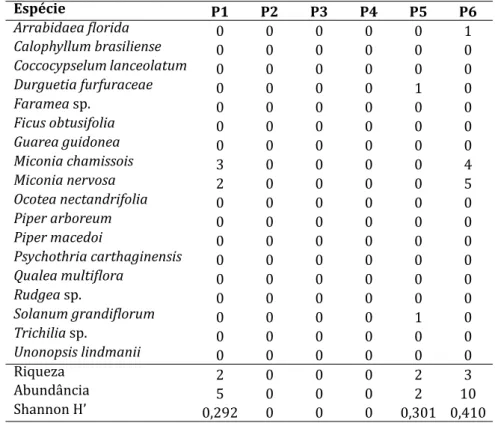 Tabela 3 – Distribuição e quanti icação de espécies  loridas amostradas  de abril a maio de 2013 no Instituto São Vicente, Campo  Grande, MS