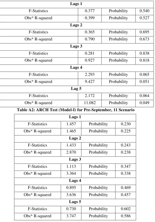 Table A1: Breusch Godfrey Serial Correlation LM-Test (Model-I) for pre- pre-September, 11 Scenario 