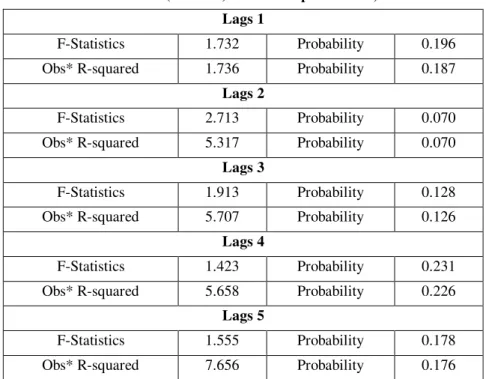 Table B1:  ARCH Test (Model-I) for Post-September 11, 2001 Scenario  Lags 1 