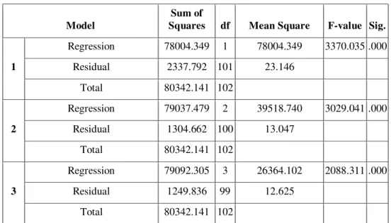 Table 1: ANOVA Table by Step-wise Regression Analysis (Pre September 11 Scenario) 