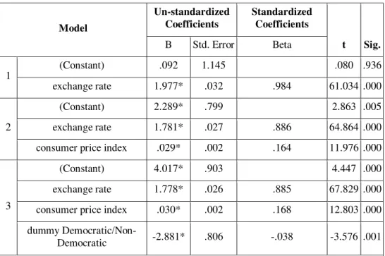 Table 5: Coefficients of model selection by Step-wise Regression  (Post September 11  Scenario)  Model  Un-standardized Coefficients  Standardized Coefficients  t  Sig