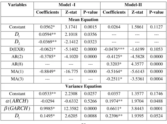 Table 6: Results of GARCH Models for FDI (Post September 11 Scenario) 